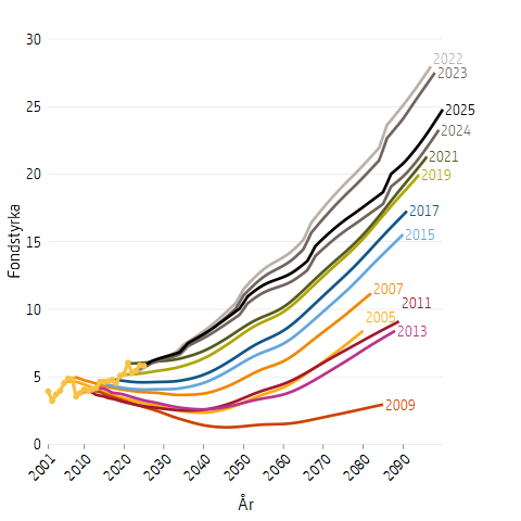 Linjediagram som visar framtidsscenarier för fondstyrkan