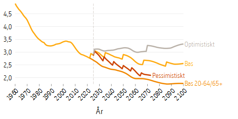 Linjediagram som visar framtidsscenarier för befolkningens storlek