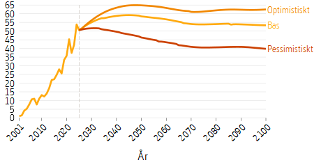 Linjediagram som visar framtidsscenarier för premiepensionsfondernas storlek i relation till influtna avgifter under motsvarande år