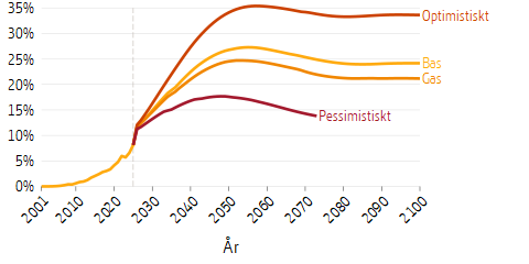 Linjediagram som visar framtidsscenarier för premiepensionen som en andel av den inkomstgrundade allmänna pensionen