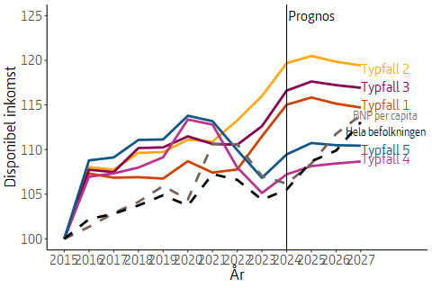 Figuren visar typfallens inkomster efter skatt och bidrag under den senaste tioårsperioden. Typfall som får del av garantipension och bostadstillägg har fått det ekonomiskt bättre sedan 2021