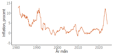 Inflationen månadsvis sedan januari 1980