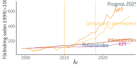 KPI, inkomstindex och värdeutveckligen för premiepensionen sedan 1999