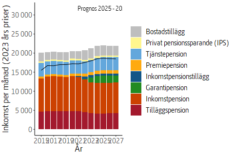 Den genomsnittliga kvinnans ekonomiska utvecklig de senaste 10 åren i fasta priser