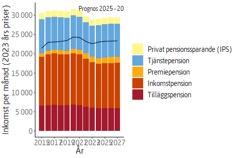 Pensionären med relativt hög pensions inkomster de senaste 10 åren i fasta priser