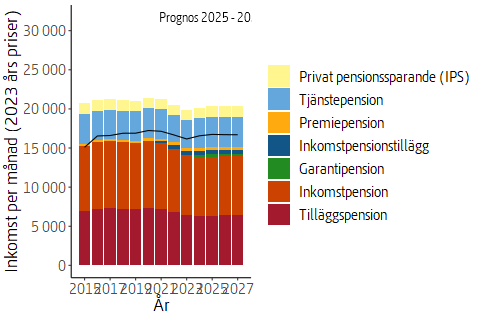 Det sammanboende parets inkomster per make under de senaste 10 åren i fasta priser