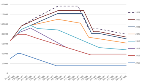 Grundravdraget och dess förändring de senaste 10 åren 