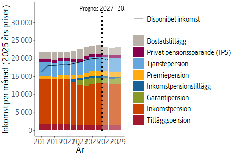 Den genomsnittliga kvinnliga pensionärens inkomster de senaste 10 åren i fasta priser