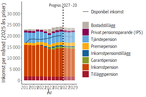 Den genomsnittliga manliga pensionärens inkomster de senaste 10 åren i fasta priser