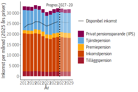 Pensionären med relativt hög pensions inkomster de senaste 10 åren i fasta priser