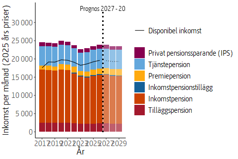 Det sammanboende parets inkomster per make under de senaste 10 åren i fasta priser