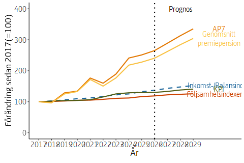 Utvecklingen av inkomst-/balansindex, följsamhetsindex, KPI och värdeutvecklingen på fondtorget (AP7 och genomsnitt) sedan 2017